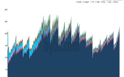 Bitcoin Options Open Interest tops $14B as ProShares ETF Goes Live