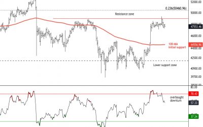 Bitcoin Declines From $48K Resistance; Support at $45K