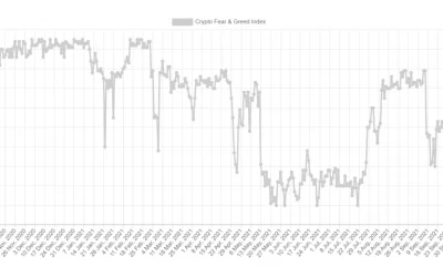 Market Wrap: Bitcoin Drops as Indicators Show Extreme Optimism