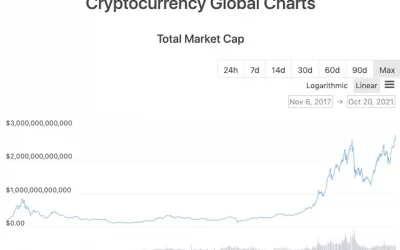 Crypto Market Cap Surges to New Record $2.7 Trillion