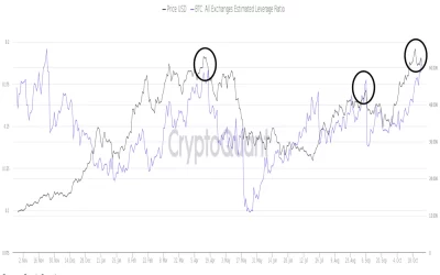 Bitcoin Dips Below $59K as Leverage Ratio, SHIB Rally Signal Excess Speculation