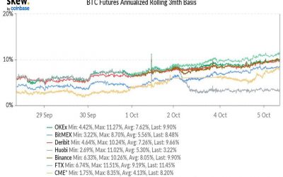 Huobi a Loser in China Crackdown, Bitcoin Futures Market Suggests