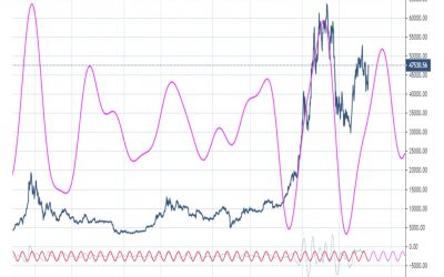 Market Wrap: Bitcoin Rises Toward $50K on Hopes for US ETF Approval