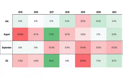 Markets Performed Well, Scaling Projects Thrived and Regulators Flexed Their Muscle: CoinDesk’s Q3 Review