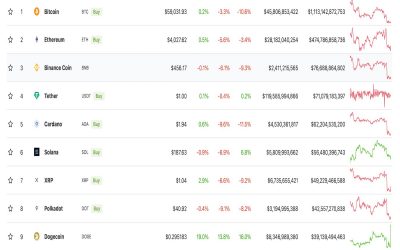 Dogecoin Hits Two-Month High as Shiba Inu Lags in Crypto Rankings