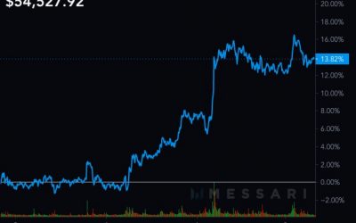 Market Wrap: Bitcoin Ends Week Notching 14% Gain