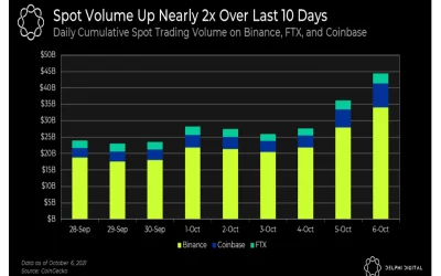 Market Wrap: Analysts Bullish on Bitcoin as Trading Volume Rises