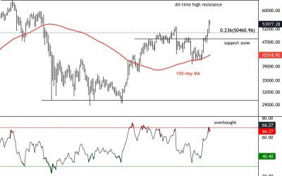 Bitcoin Rally Holds Support Above $52K; Next Resistance Near All-Time High