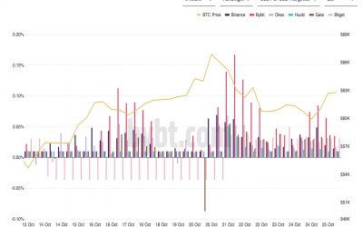 Bitcoin Pushes Upward After Weekend Dip