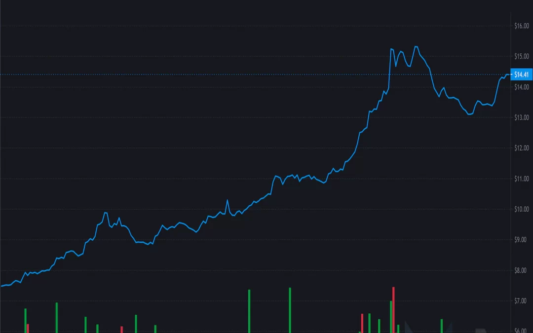 Fractional-Algorithmic Stablecoin Protocol Frax’s Governance Token FXS Surges 80% on Supply Squeeze