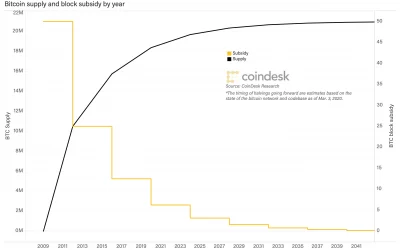 Bitcoin Halving, Explained