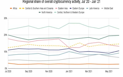 Large Institutional, DeFi Activities Dominate India Crypto: Chainalysis