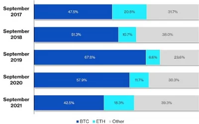 It’s a Multi-Chain World, Bitcoin Just Dominates It