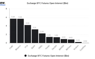 Market Wrap: Bitcoin Retreats From All-Time High; Ether Outperforms