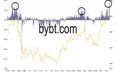 Bitcoin holds Above $66K, But Elevated Funding Rates Call for Caution