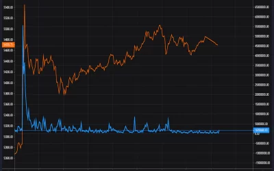 Bitcoin Price Rally Fueled by Whales’ $1.6B Buy, Blockchain Data Shows