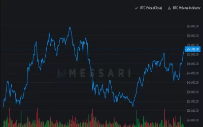 Bitcoin Price Surges to 5-Month High Over $54K