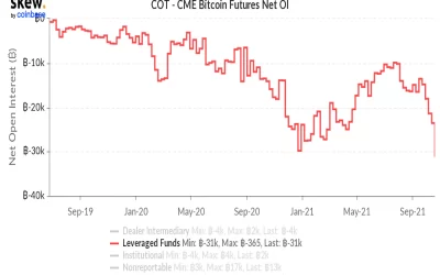 CME Leveraged Funds Raise Bets Against Bitcoin to Record High as Futures Premium Spikes