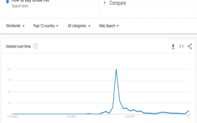 Buzz Around Shiba Inu Is Nowhere Close to Retail Frenzy Seen in May