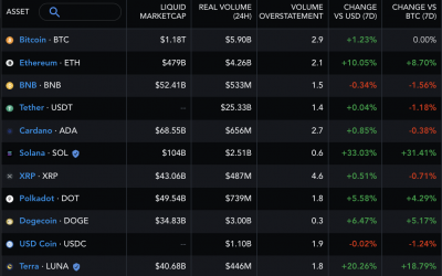 Solana reclaims $200 — 3 reasons why SOL price is up 35% in seven days