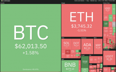 Price analysis 10/18: BTC, ETH, BNB, ADA, XRP, SOL, DOT, DOGE, LUNA, UNI