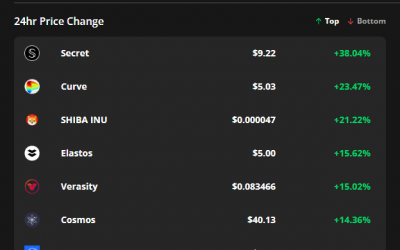 Secret, Curve and Shiba Inu gains suggest that altseason is coming