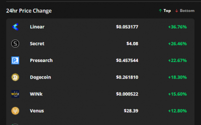 Traders pile into altcoins after Bitcoin bulls take hold of $50K