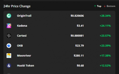 Altcoins take the next leg up as the total crypto market cap tops $2.63 trillion