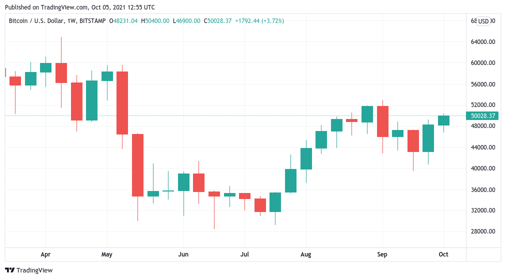 $50K Bitcoin is ‘ultimate bear trap,’ says analyst as BTC price struggles for key level