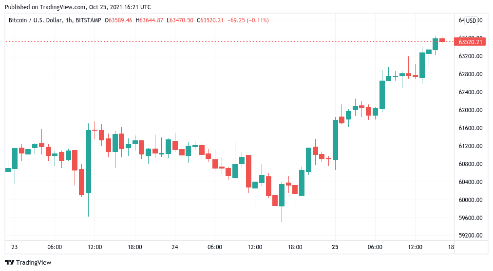 Bitcoin charges toward $64K as Tesla ATH boosts Elon Musk to $250B net worth