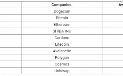 Altcoin Roundup: Dogecoin, Shiba Inu and memes are hauling the dogsled to mass adoption