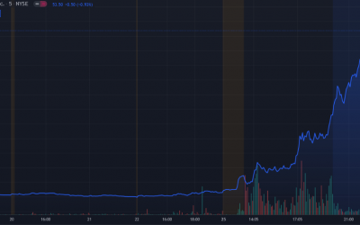 Bakkt shares skyrocket after partnering with Mastercard and Fiserv