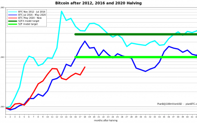 Bitcoin bull market ‘2nd leg has started,’ says BTC price model creator