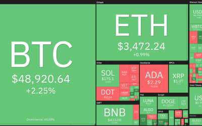 Top 5 cryptocurrencies to watch this week: BTC, LUNA, ATOM, XTZ, AXS