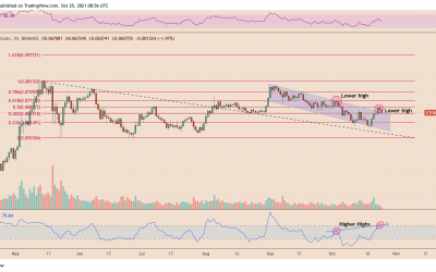 Ethereum eyes rally against Bitcoin, with ETH price showing hidden bullish divergence