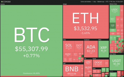 Top 5 cryptocurrencies to watch this week: BTC, DOT, UNI, LINK, XMR