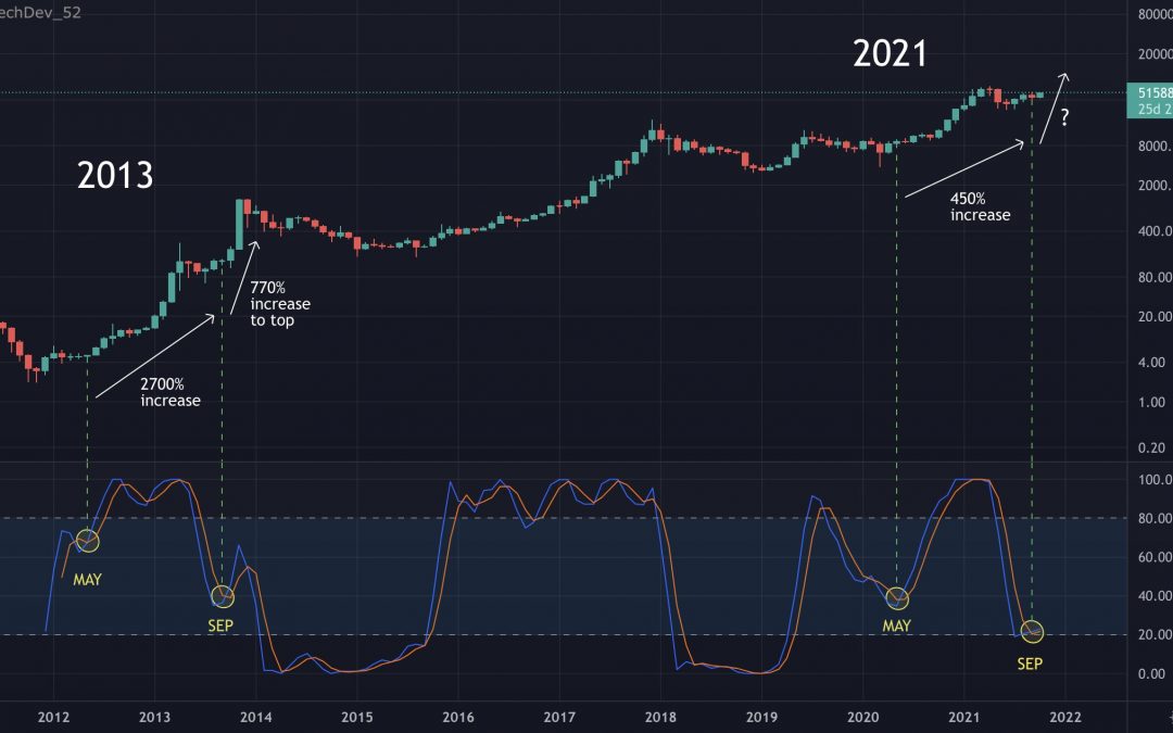 ‘Large pump’ coming to Bitcoin, hints BTC price metric — But maybe not until December