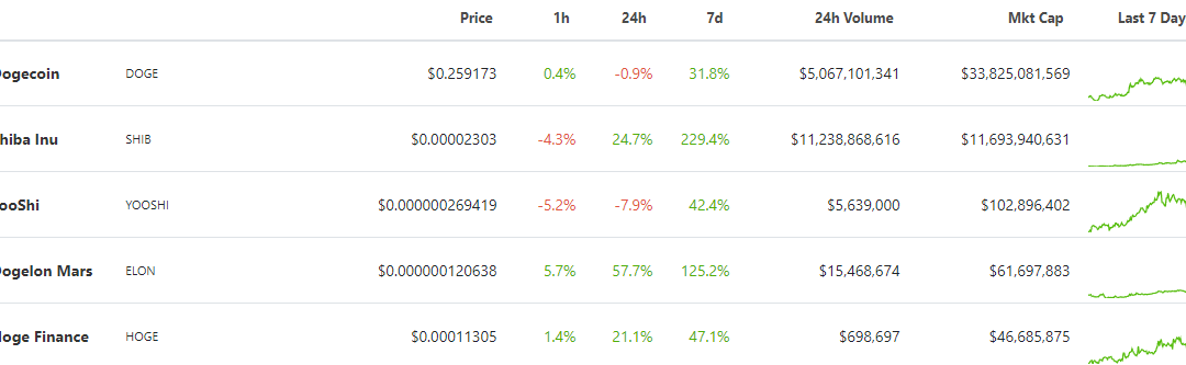 Is Dogecoin set to follow Shiba Inu’s (SHIB) 400% breakout?
