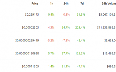 Is Dogecoin set to follow Shiba Inu’s (SHIB) 400% breakout?