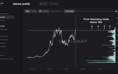 Bitcoin gets green light for price discovery with ‘almost no supply’ on exchanges above $59K