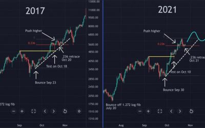 Bitcoin price dip matches October 2017 with BTC ‘explosion’ still forecast before 2022