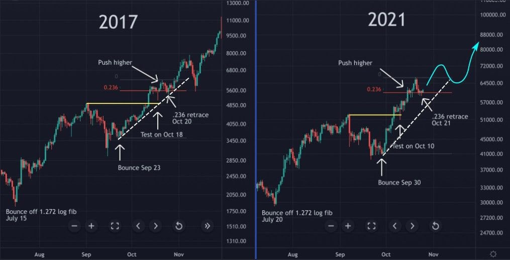 Bitcoin price dip matches October 2017 with BTC ‘explosion’ still forecast before 2022