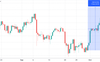 Bitcoin bears risk getting trapped if BTC price remains above $50K — Here’s why