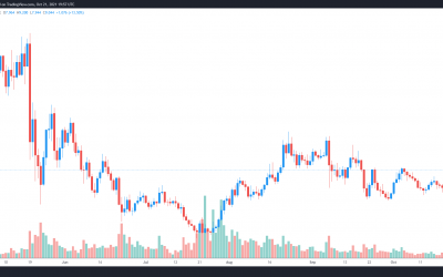 Reactivated Ethereum pools trigger a 78% surge in THORChain price