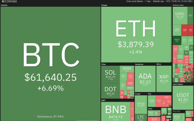 Price analysis 10/15: BTC, ETH, BNB, ADA, XRP, SOL, DOT, DOGE, LUNA, UNI