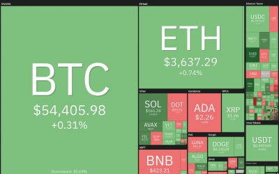 Price analysis 10/8: BTC, ETH, BNB, ADA, XRP, SOL, DOGE, DOT, LUNA, UNI