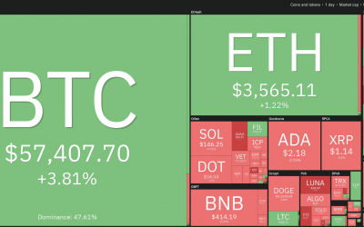 Price analysis 10/11: BTC, ETH, BNB, ADA, XRP, SOL, DOGE, DOT, LUNA, UNI