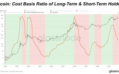 ‘All bears will die’ — Bitcoin metric prepares to flip green for the first time in 6 months