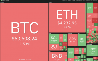 Top 5 cryptocurrencies to watch this week: BTC, ETH, BNB, MATIC, FTM