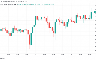 Buy the rumor… buy the news? BTC price passes $63K as US Bitcoin ETF launches